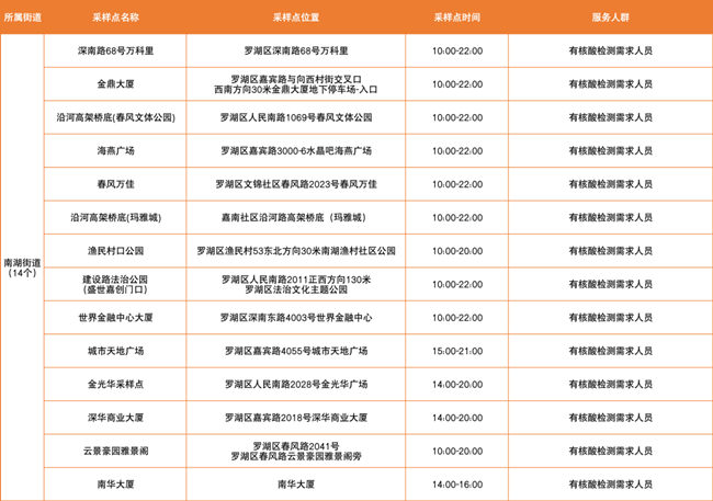 3月10日羅湖區(qū)免費(fèi)核酸采樣點(diǎn)匯總