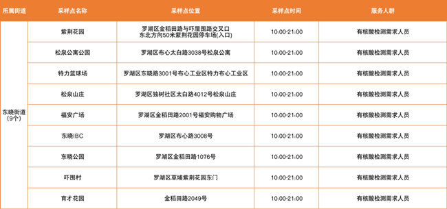 3月10日羅湖區(qū)免費(fèi)核酸采樣點(diǎn)匯總