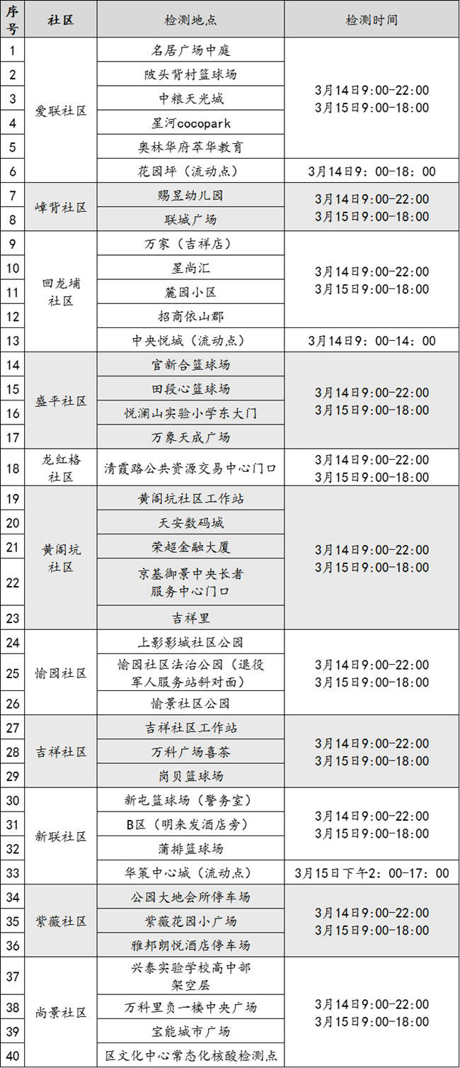 3月14日龍崗區(qū)免費(fèi)核酸檢測(cè)點(diǎn)匯總