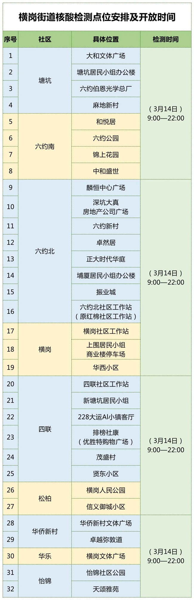 3月14日龍崗區(qū)免費(fèi)核酸檢測(cè)點(diǎn)匯總