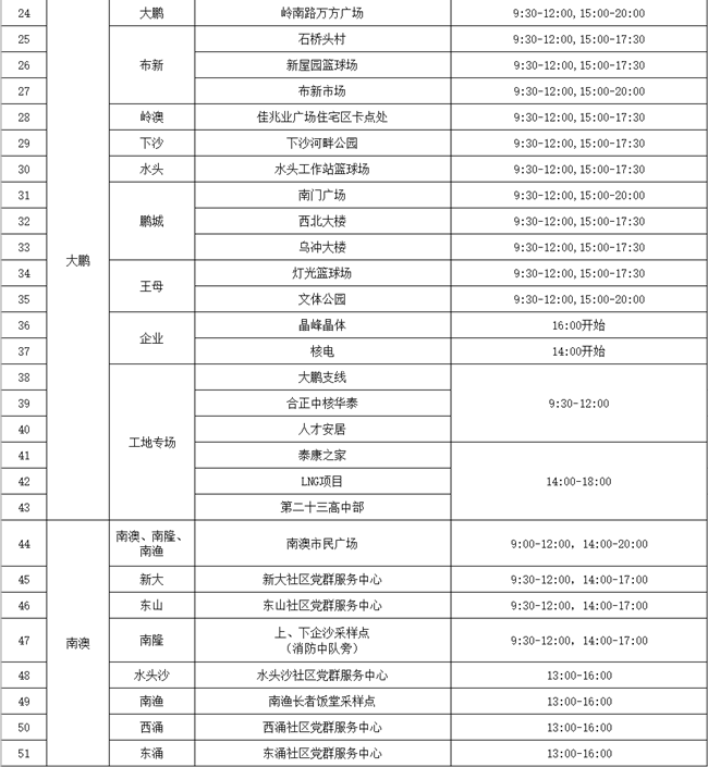 大鵬新區(qū)3月15日免費(fèi)核酸檢測(cè)點(diǎn)匯總