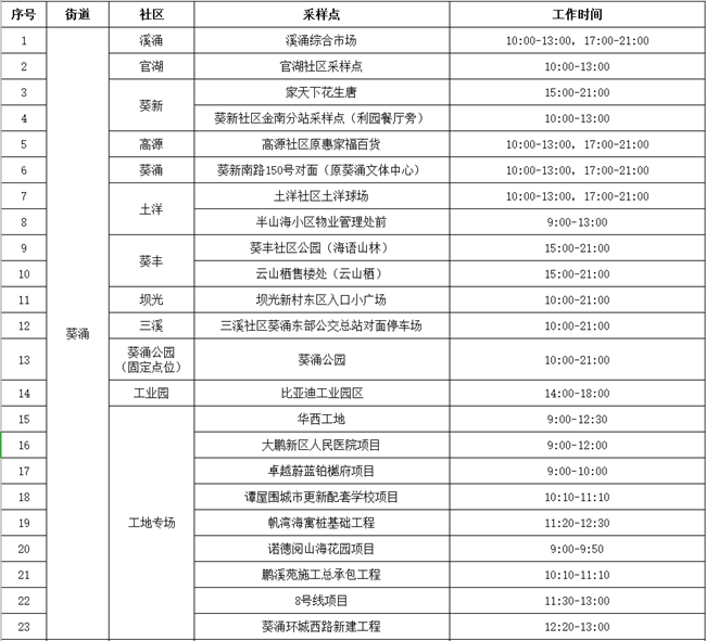 大鵬新區(qū)3月15日免費(fèi)核酸檢測(cè)點(diǎn)匯總