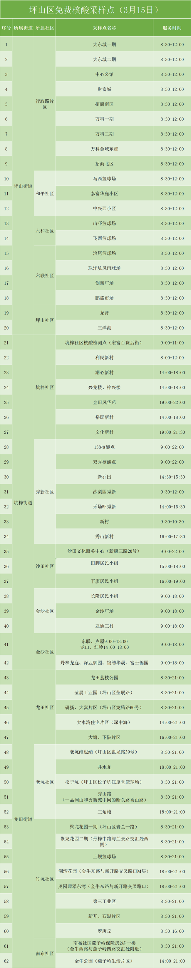 3月15日坪山區(qū)免費核酸檢測點匯總