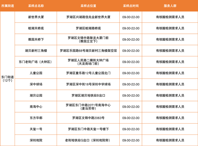 羅湖區(qū)3月15日免費核酸采樣點匯總