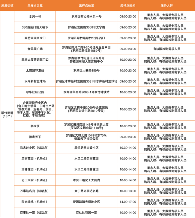 羅湖區(qū)3月15日免費核酸采樣點匯總