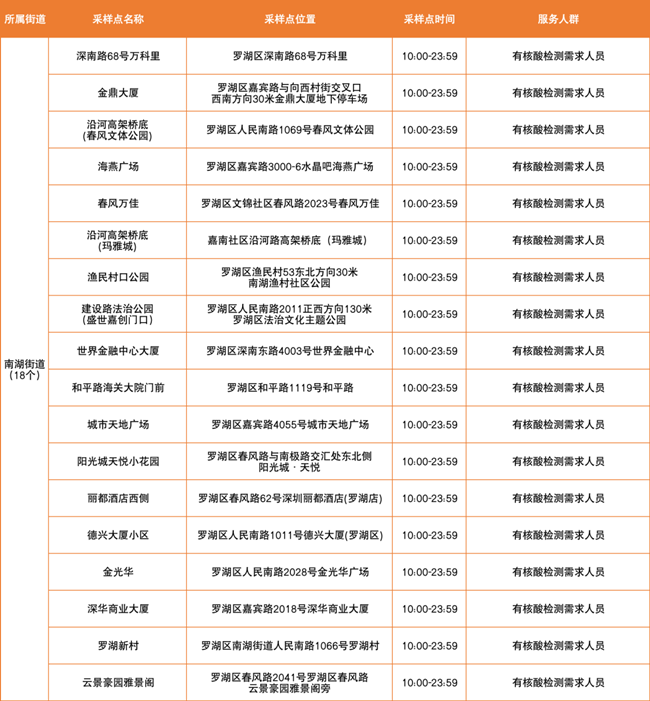 羅湖區(qū)3月15日免費核酸采樣點匯總