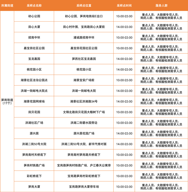 羅湖區(qū)3月15日免費核酸采樣點匯總