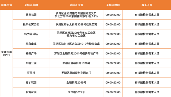 羅湖區(qū)3月15日免費核酸采樣點匯總