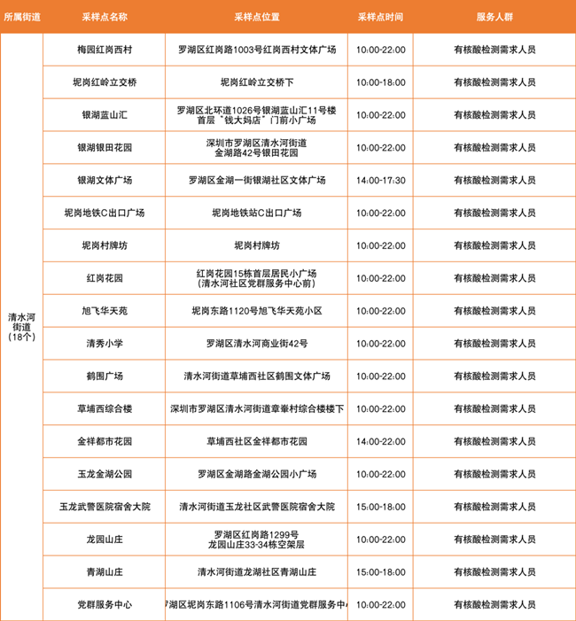 羅湖區(qū)3月15日免費核酸采樣點匯總