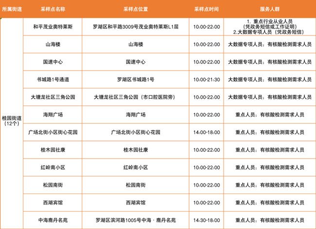 羅湖區(qū)3月15日免費核酸采樣點匯總