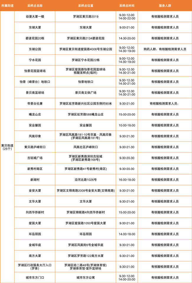 羅湖區(qū)3月15日免費核酸采樣點匯總