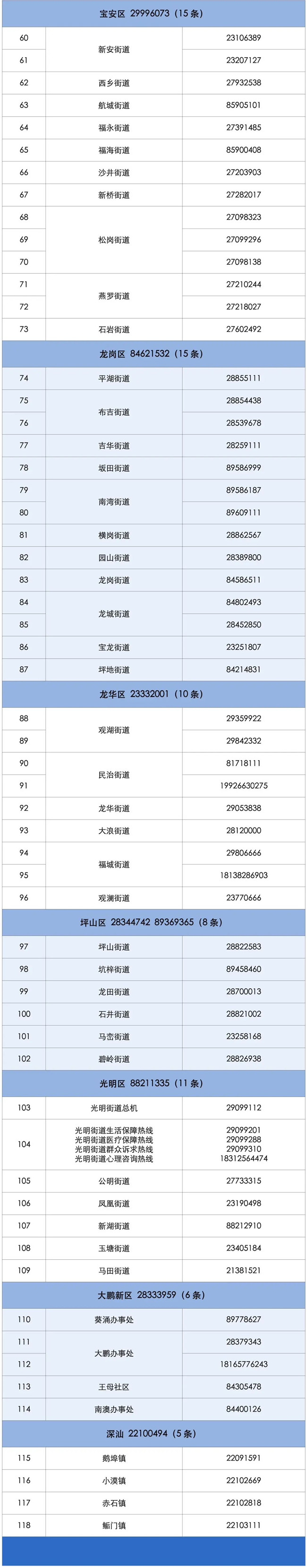 深圳全區(qū)街道疫情服務熱線匯總