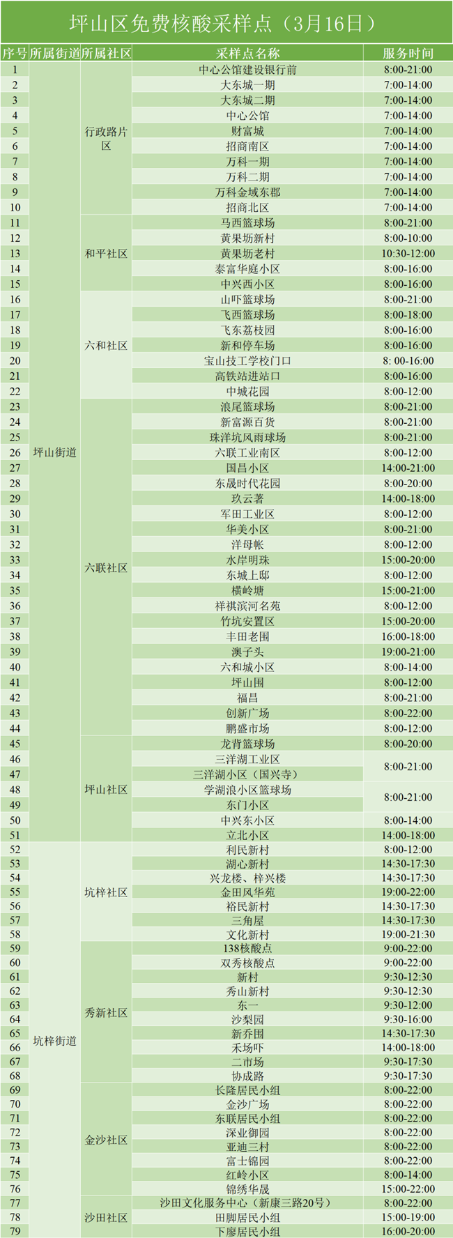 3月16日坪山免費(fèi)核酸檢測點名單匯總