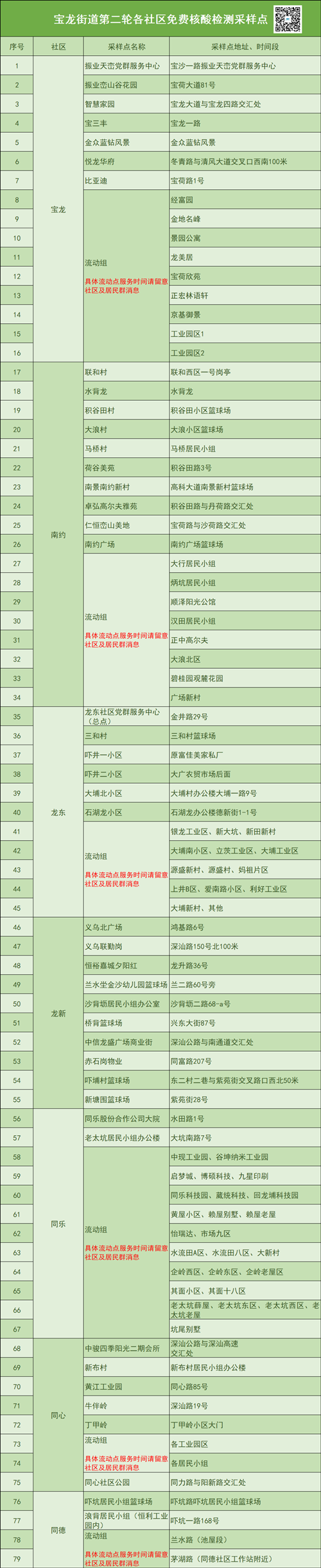 3月16日龍崗區(qū)免費核酸檢測點匯總