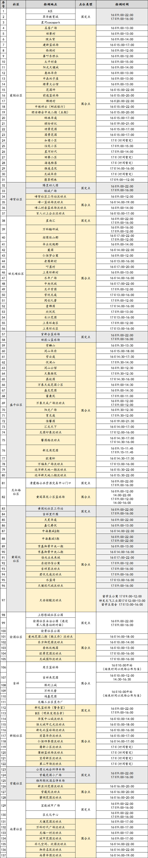 3月16日龍崗區(qū)免費核酸檢測點匯總