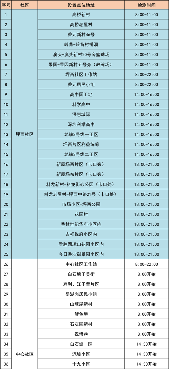 3月16日龍崗區(qū)免費核酸檢測點匯總