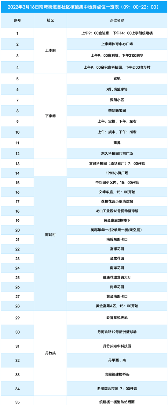 3月16日龍崗區(qū)免費核酸檢測點匯總