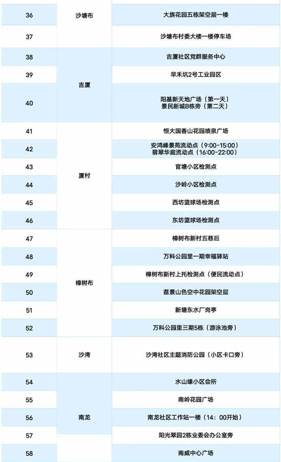 3月16日龍崗區(qū)免費核酸檢測點匯總