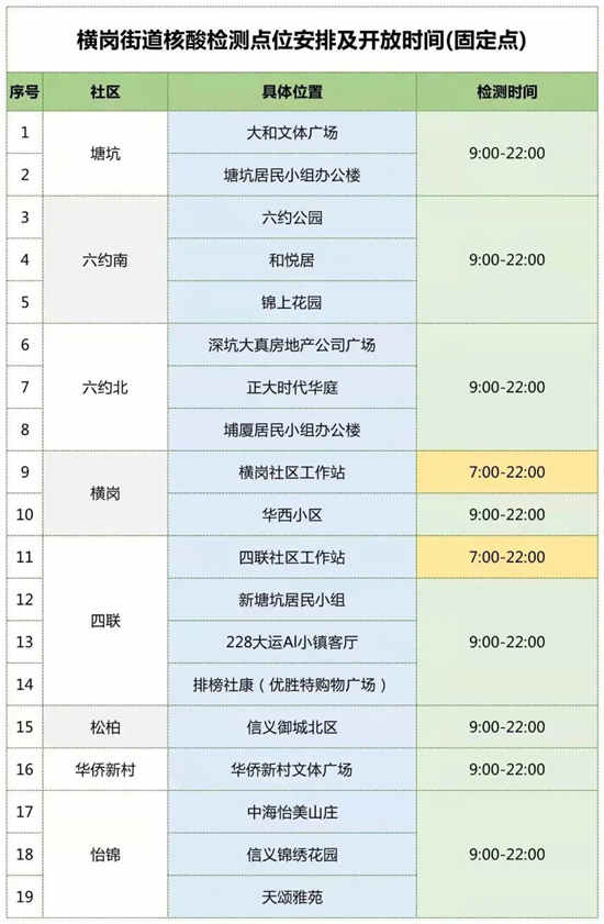 3月16日龍崗區(qū)免費核酸檢測點匯總