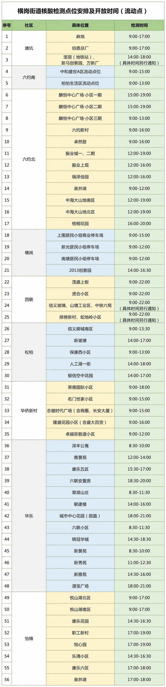 3月16日龍崗區(qū)免費核酸檢測點匯總