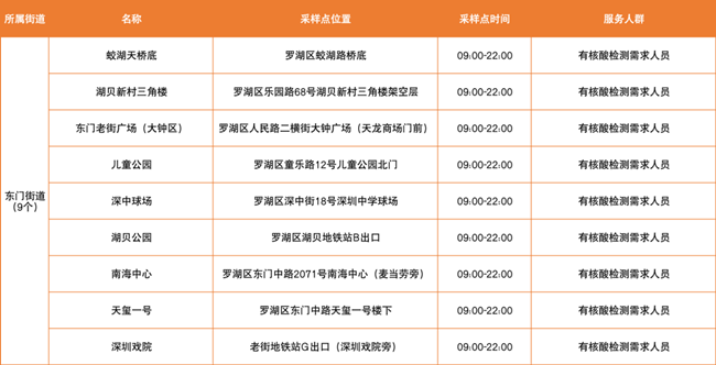 3月16日羅湖區(qū)免費(fèi)核酸采樣點(diǎn)匯總