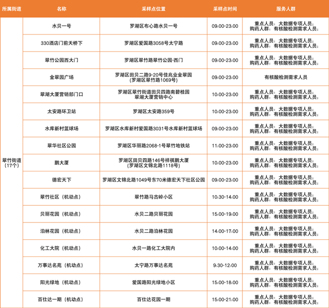 3月16日羅湖區(qū)免費(fèi)核酸采樣點(diǎn)匯總