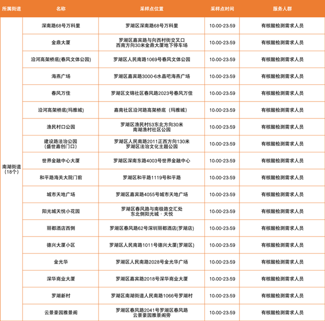 3月16日羅湖區(qū)免費(fèi)核酸采樣點(diǎn)匯總