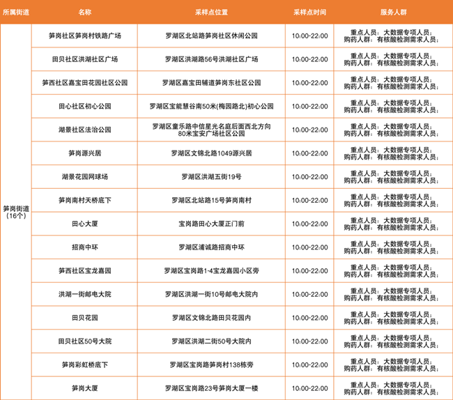 3月16日羅湖區(qū)免費(fèi)核酸采樣點(diǎn)匯總