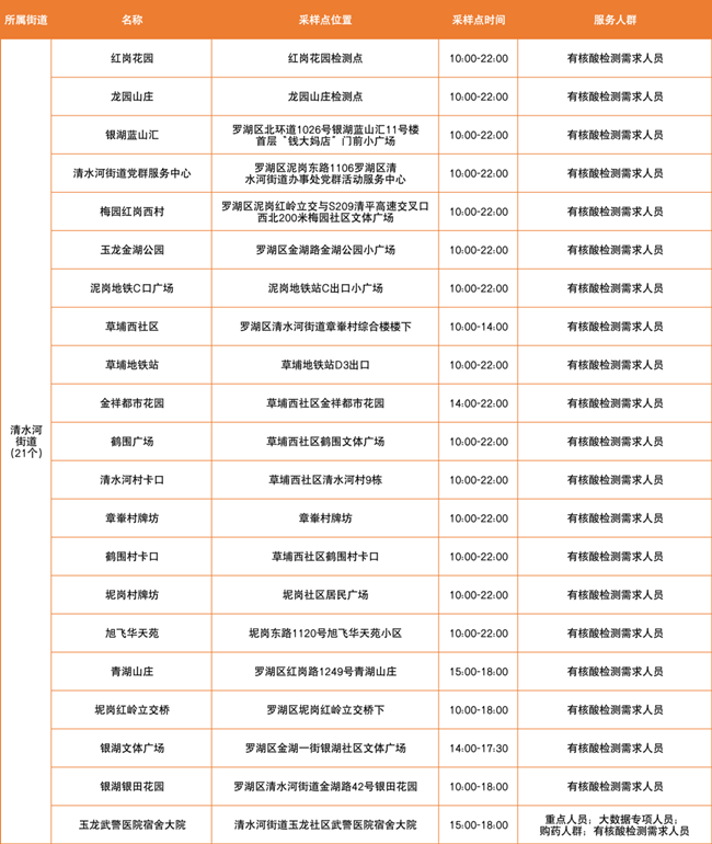 3月16日羅湖區(qū)免費(fèi)核酸采樣點(diǎn)匯總