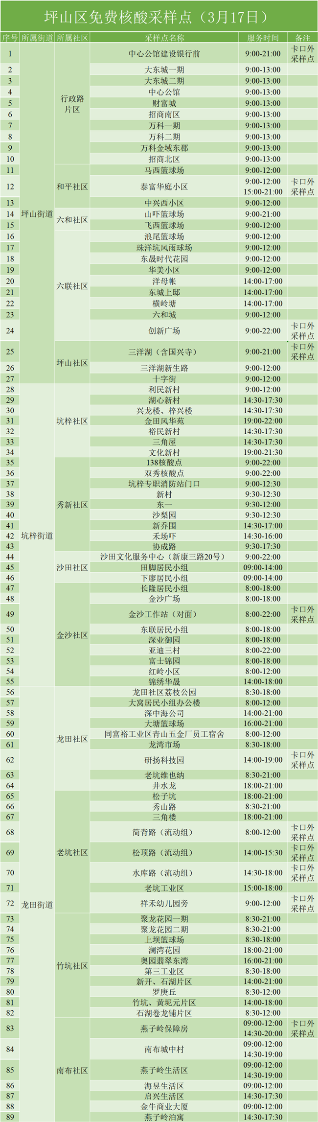 3月17日坪山區(qū)免費核酸檢測點匯總