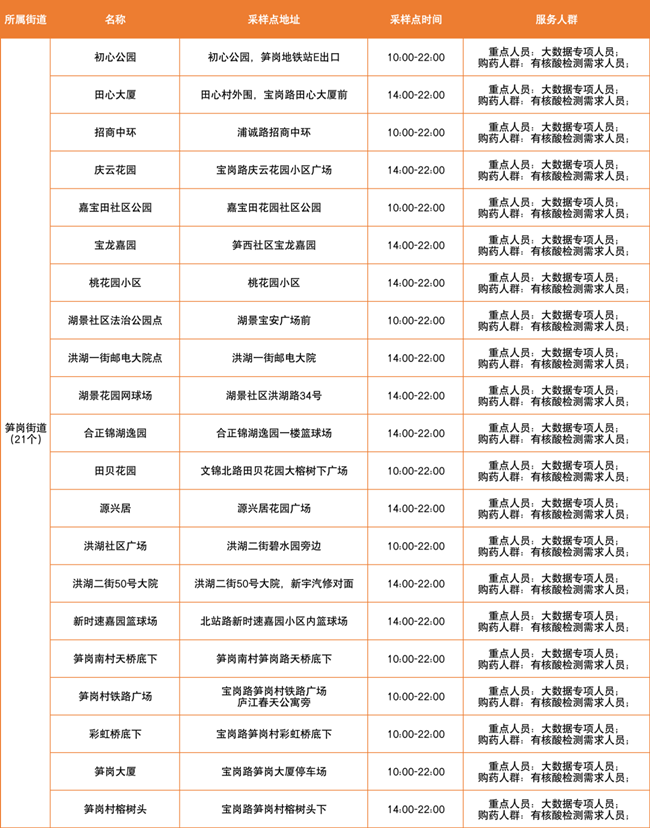 3月17日羅湖區(qū)免費(fèi)核酸采樣點(diǎn)匯總