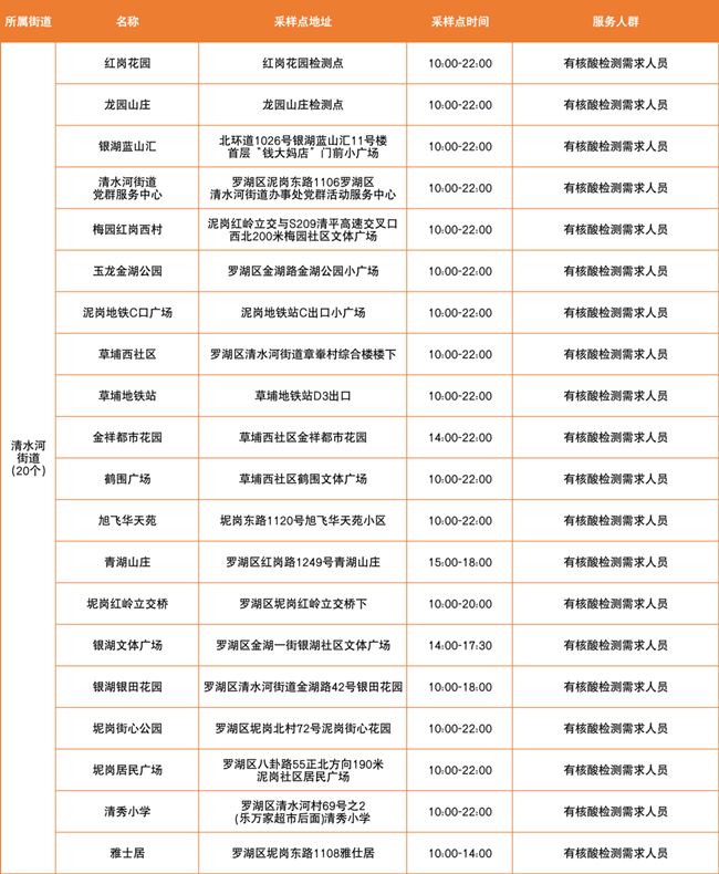 3月17日羅湖區(qū)免費(fèi)核酸采樣點(diǎn)匯總