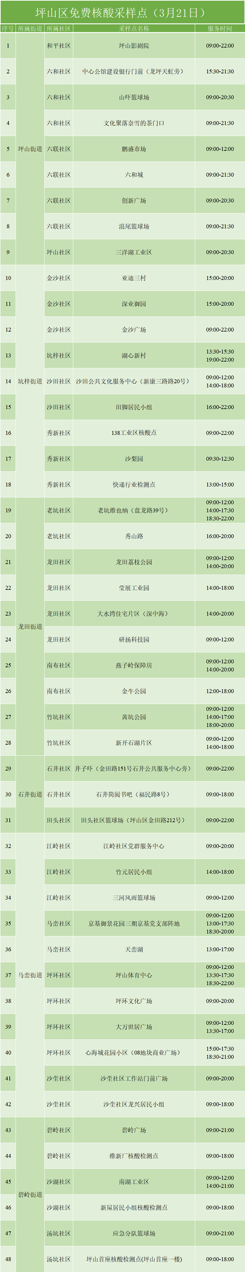 3月21日坪山區(qū)免費核酸檢測點匯總