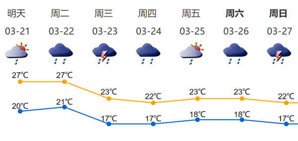 深圳本周有雷雨和降溫 深圳一周天氣預(yù)報