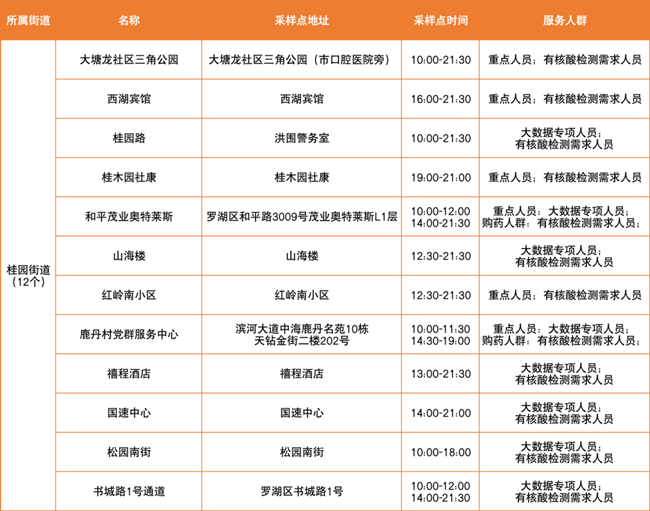 3月21日羅湖區(qū)免費(fèi)核酸檢測(cè)點(diǎn)匯總