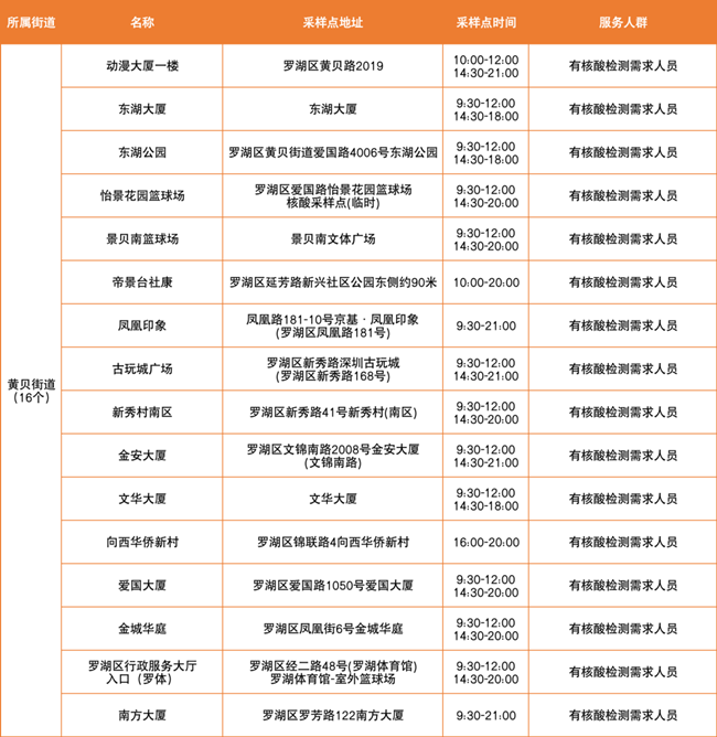 3月21日羅湖區(qū)免費(fèi)核酸檢測(cè)點(diǎn)匯總