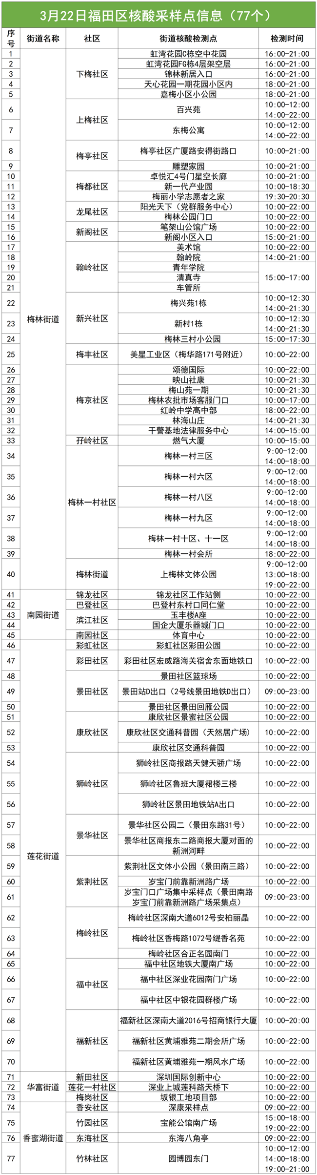 3月22日福田區(qū)免費(fèi)核酸采樣點(diǎn)集合