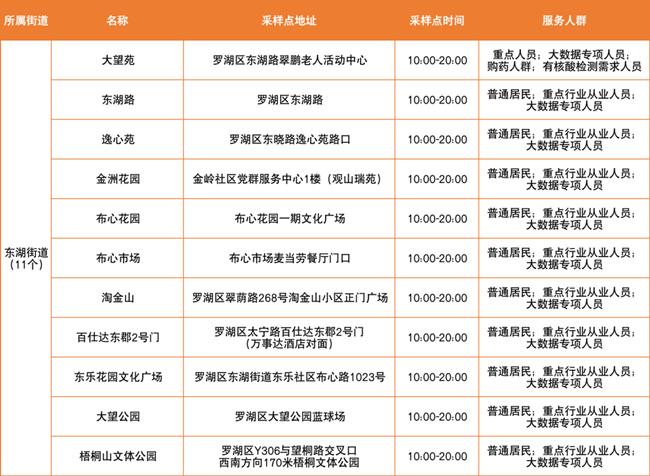 3月22日羅湖免費(fèi)核酸采樣點(diǎn)有哪些