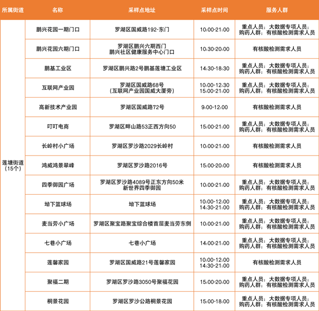 3月22日羅湖免費(fèi)核酸采樣點(diǎn)有哪些