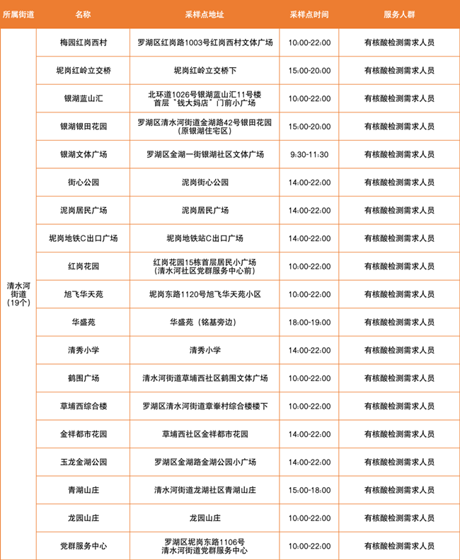 3月22日羅湖免費(fèi)核酸采樣點(diǎn)有哪些