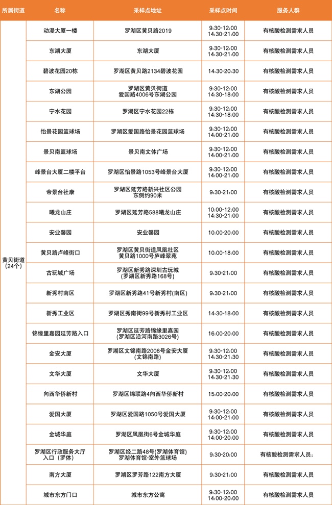 3月22日羅湖免費(fèi)核酸采樣點(diǎn)有哪些