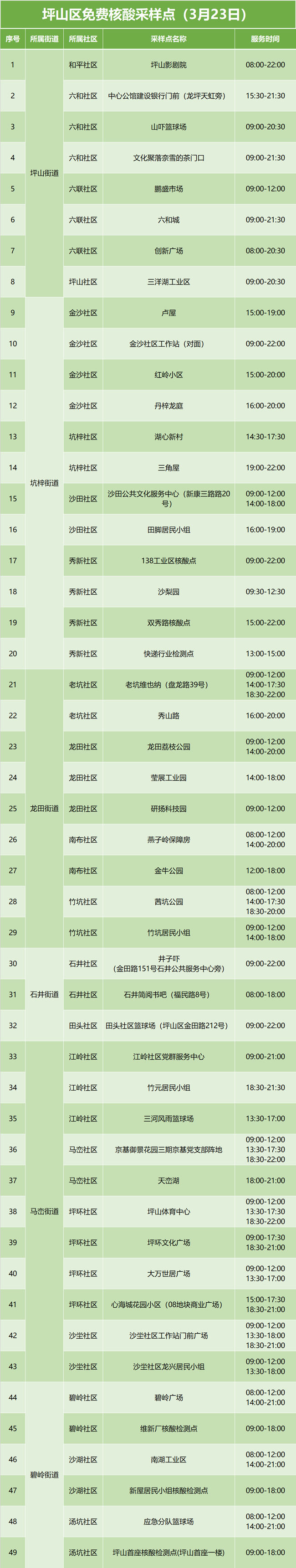 3月23日坪山區(qū)免費(fèi)核酸檢測(cè)點(diǎn)匯總