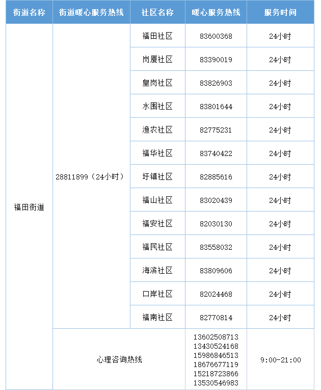 2022年深圳福田區(qū)暖心服務(wù)熱線匯總