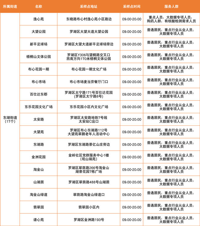 3月24日羅湖區(qū)免費核酸采樣點有哪些