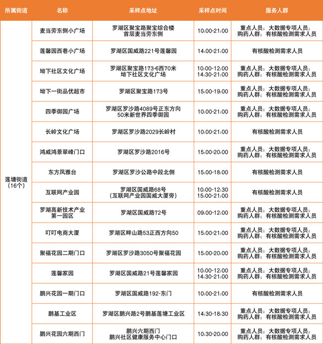 3月24日羅湖區(qū)免費核酸采樣點有哪些