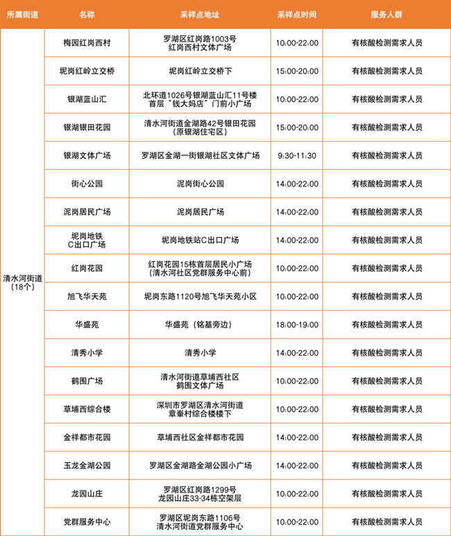 3月24日羅湖區(qū)免費核酸采樣點有哪些