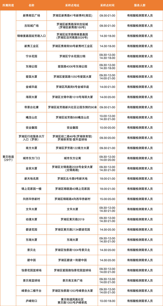 3月24日羅湖區(qū)免費核酸采樣點有哪些