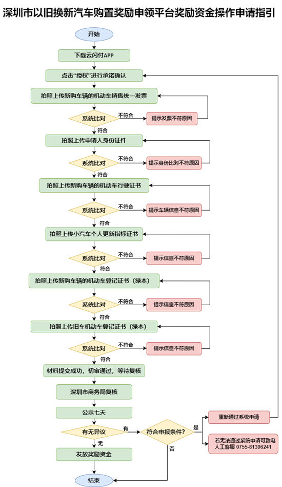 2022年深圳以舊換新汽車購(gòu)置獎(jiǎng)勵(lì)申請(qǐng)流程