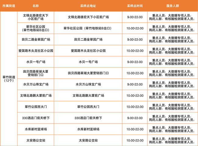 3月25日羅湖區(qū)免費核酸檢測采樣點匯總