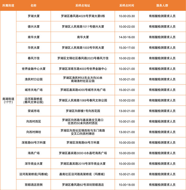 3月25日羅湖區(qū)免費核酸檢測采樣點匯總